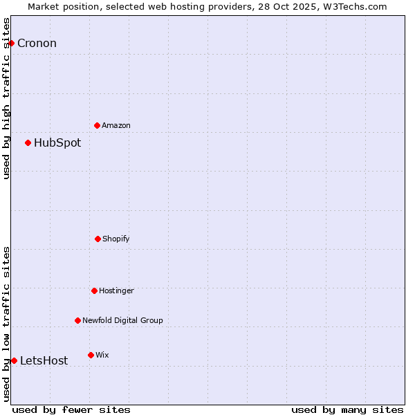 Market position of HubSpot vs. LetsHost vs. Cronon