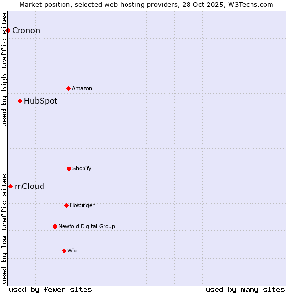 Market position of HubSpot vs. mCloud vs. Cronon