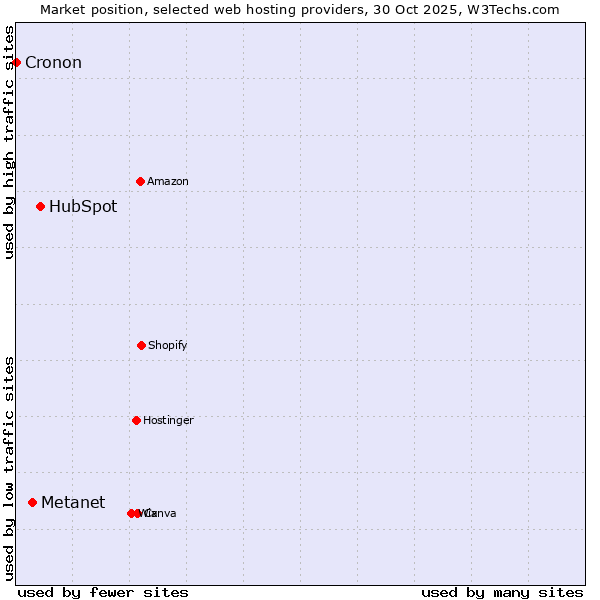Market position of HubSpot vs. Metanet vs. Cronon