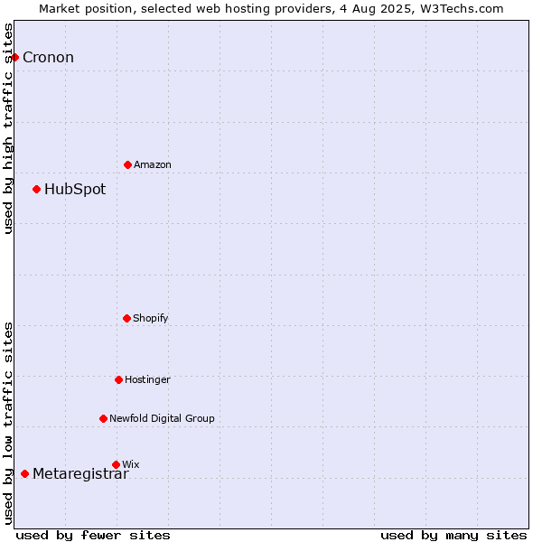 Market position of HubSpot vs. Metaregistrar vs. Cronon