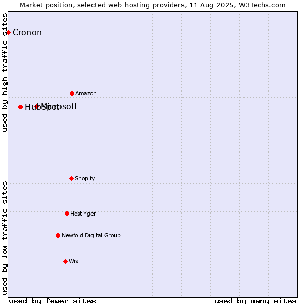 Market position of Microsoft vs. HubSpot vs. Cronon
