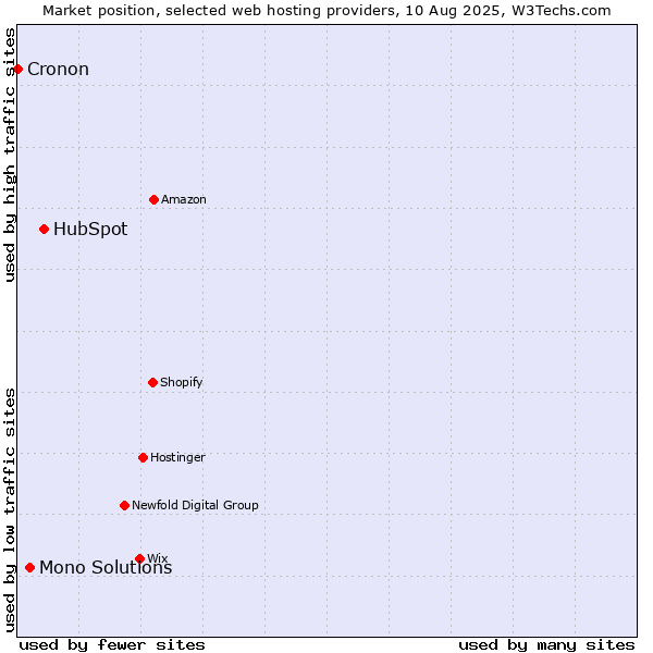 Market position of HubSpot vs. Mono Solutions vs. Cronon