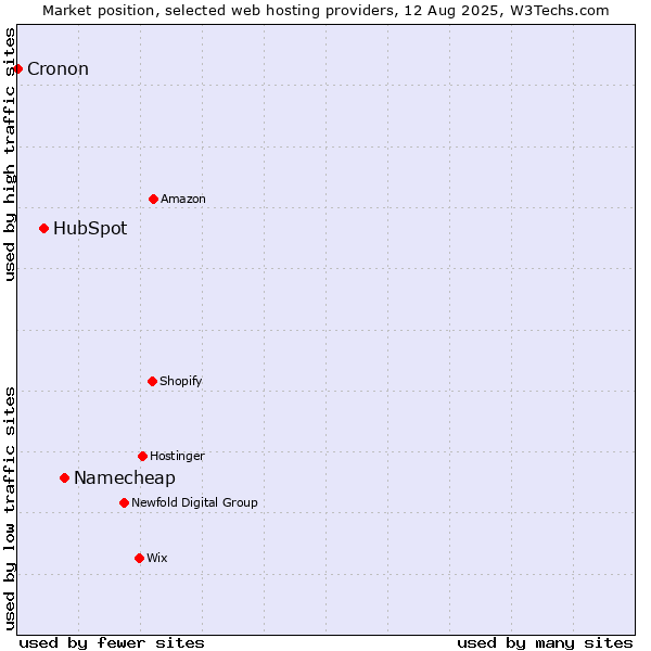 Market position of Namecheap vs. HubSpot vs. Cronon
