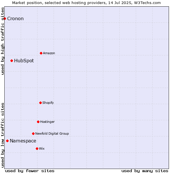 Market position of HubSpot vs. Namespace vs. Cronon