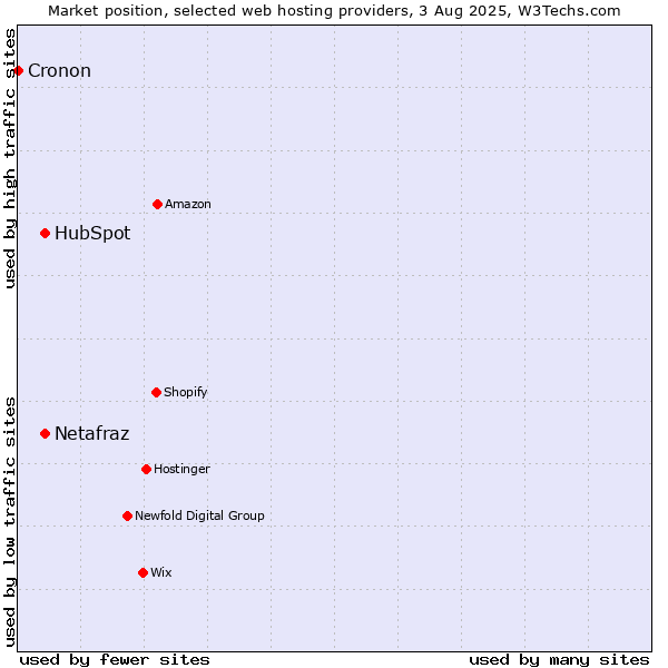 Market position of HubSpot vs. Netafraz vs. Cronon