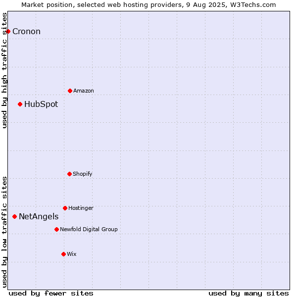 Market position of HubSpot vs. NetAngels vs. Cronon