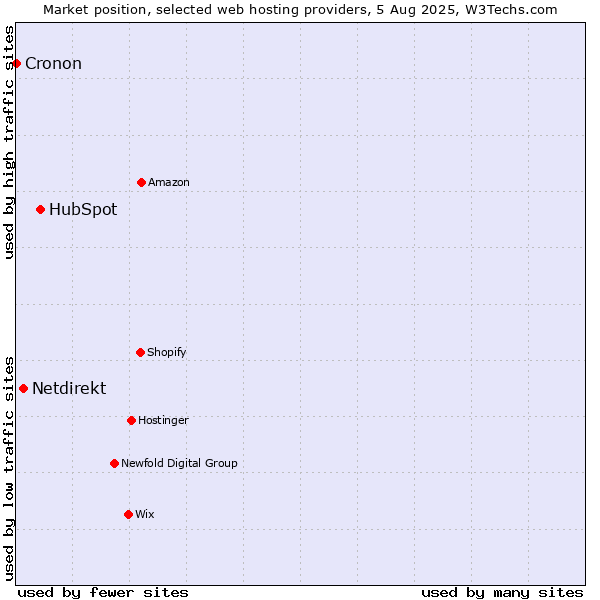 Market position of HubSpot vs. Netdirekt vs. Cronon