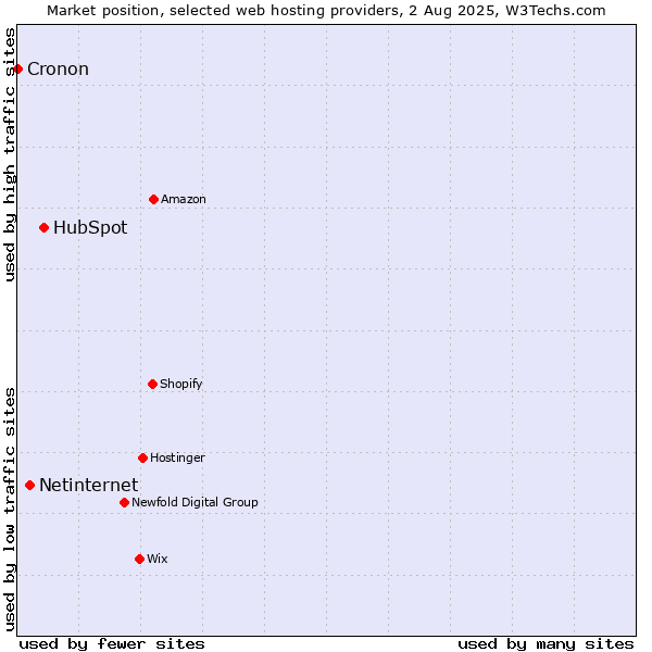 Market position of HubSpot vs. Netinternet vs. Cronon
