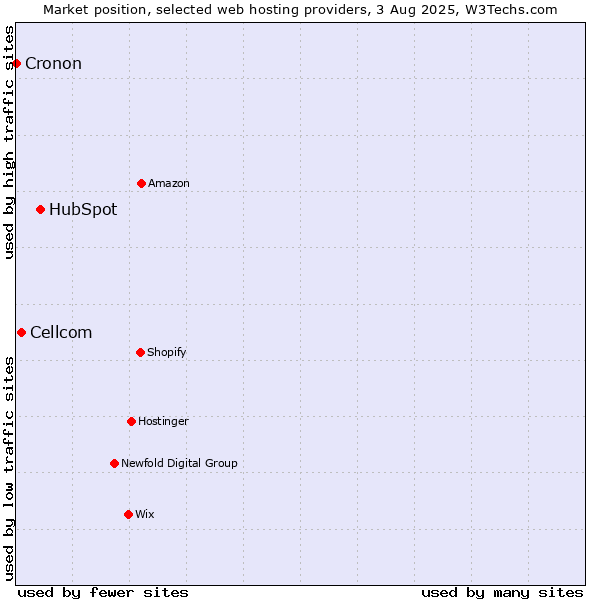 Market position of HubSpot vs. Cellcom vs. Cronon