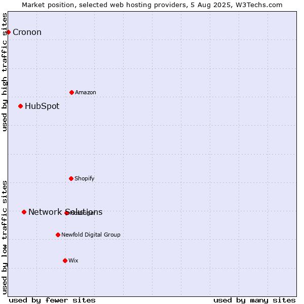 Market position of Network Solutions vs. HubSpot vs. Cronon