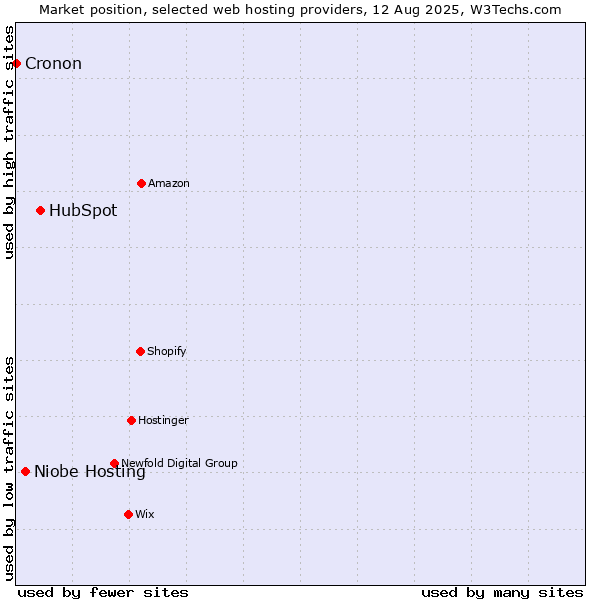 Market position of HubSpot vs. Niobe Hosting vs. Cronon