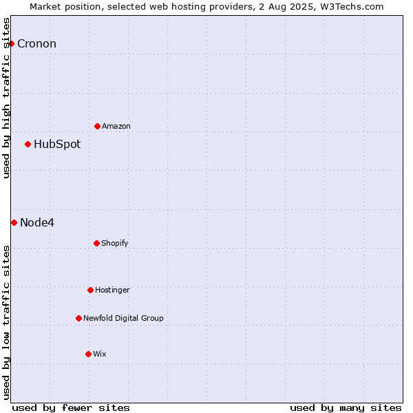 Market position of HubSpot vs. Node4 vs. Cronon