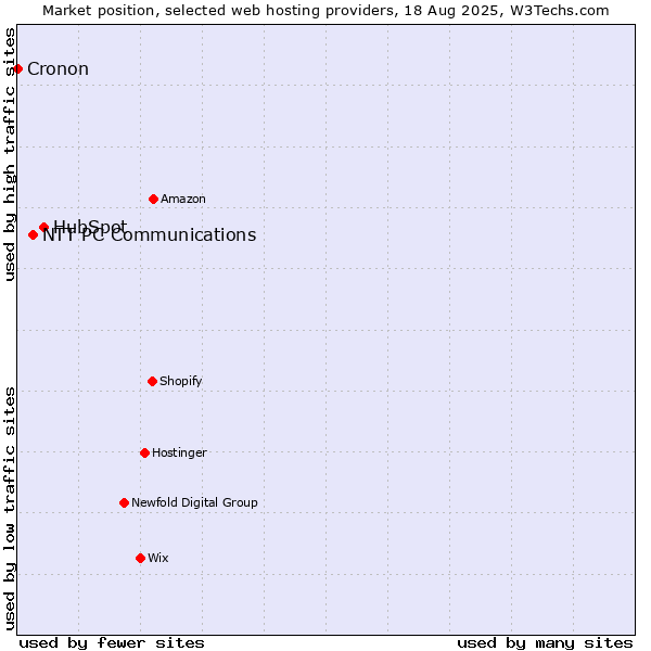 Market position of HubSpot vs. NTT PC Communications vs. Cronon