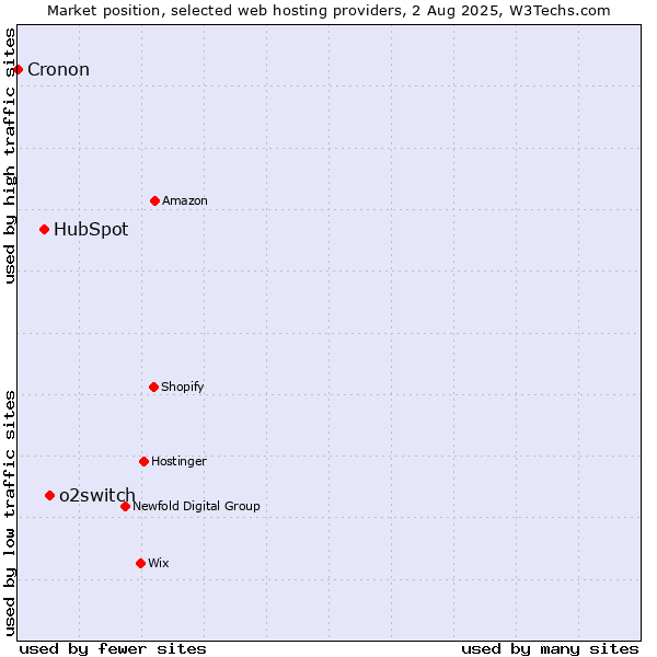 Market position of o2switch vs. HubSpot vs. Cronon