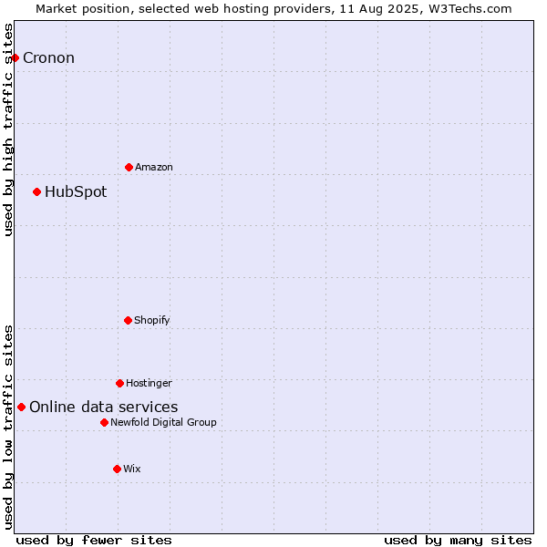 Market position of HubSpot vs. Online data services vs. Cronon