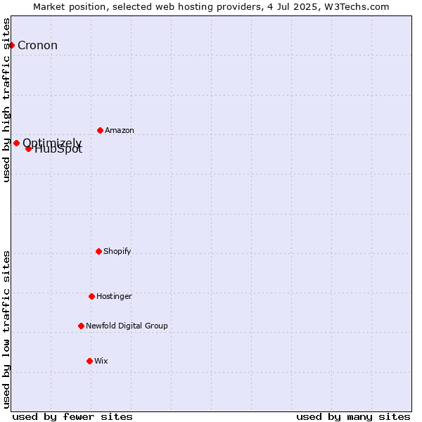 Market position of HubSpot vs. Optimizely vs. Cronon