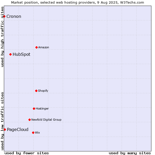 Market position of HubSpot vs. PageCloud vs. Cronon