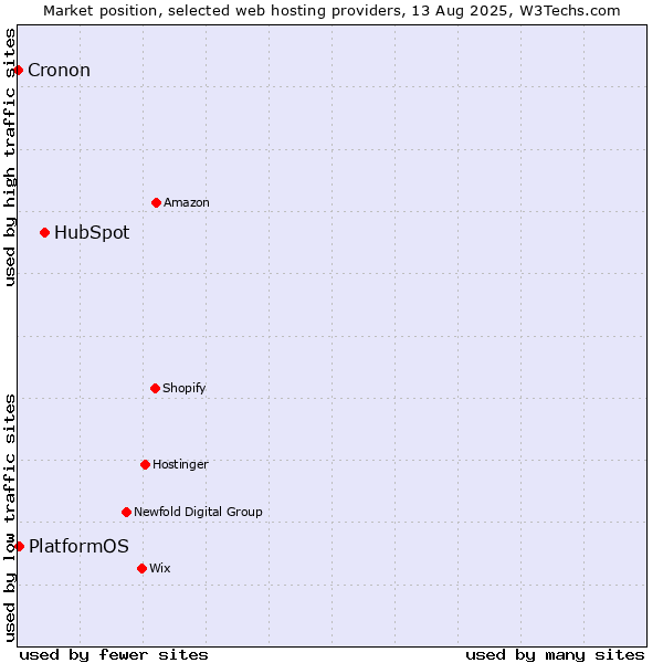 Market position of HubSpot vs. PlatformOS vs. Cronon