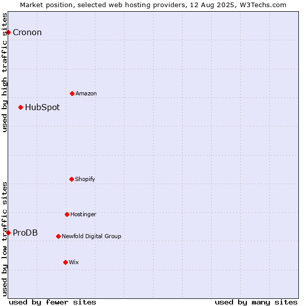 Market position of HubSpot vs. ProDB vs. Cronon