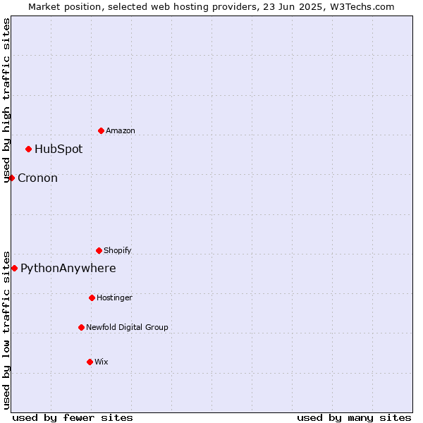 Market position of HubSpot vs. PythonAnywhere vs. Cronon