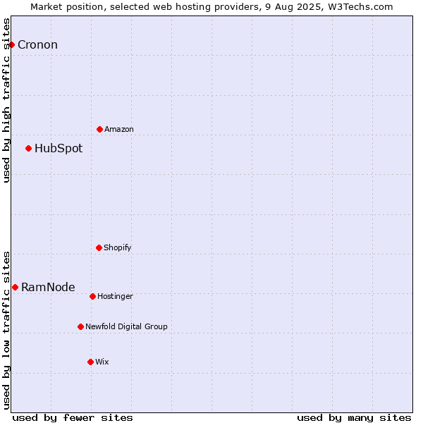 Market position of HubSpot vs. RamNode vs. Cronon