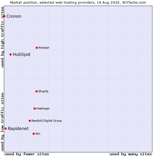 Market position of HubSpot vs. Rapidenet vs. Cronon