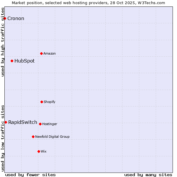 Market position of HubSpot vs. RapidSwitch vs. Cronon