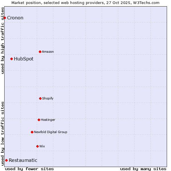 Market position of HubSpot vs. Restaumatic vs. Cronon