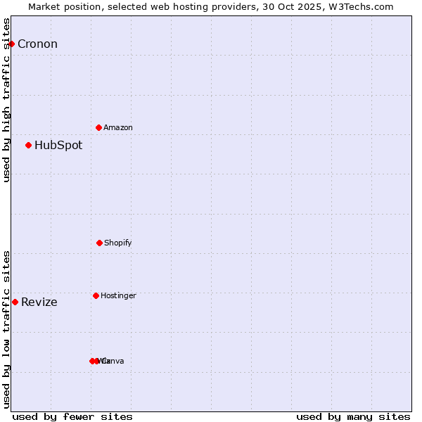 Market position of HubSpot vs. Revize vs. Cronon