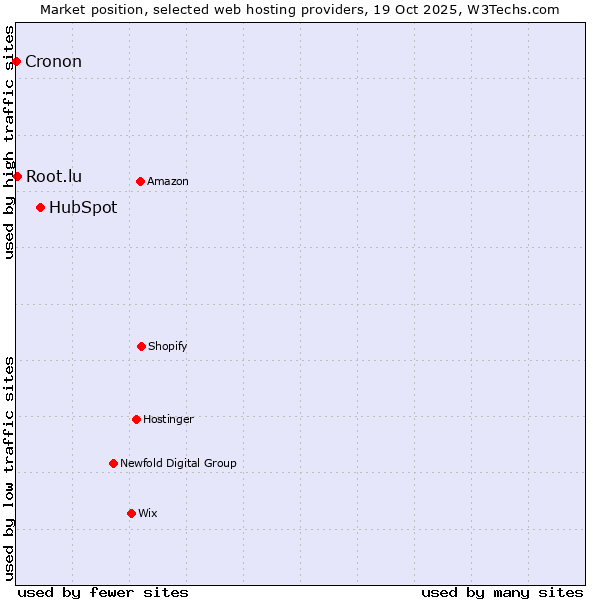 Market position of HubSpot vs. Root.lu vs. Cronon