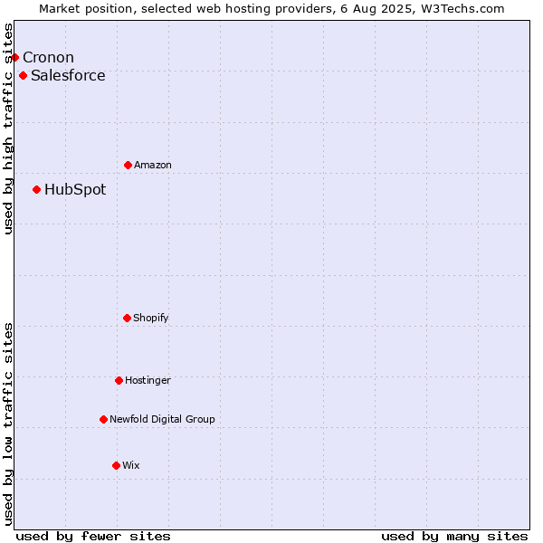 Market position of HubSpot vs. Salesforce vs. Cronon