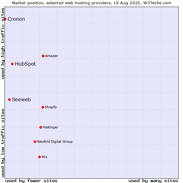 Market position of HubSpot vs. Seeweb vs. Cronon