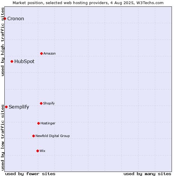 Market position of HubSpot vs. Semplify vs. Cronon