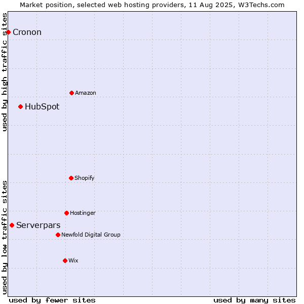 Market position of HubSpot vs. Serverpars vs. Cronon
