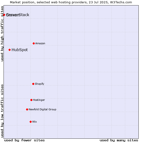 Market position of HubSpot vs. ServerStack vs. Cronon