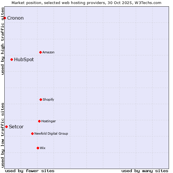 Market position of HubSpot vs. Setcor vs. Cronon