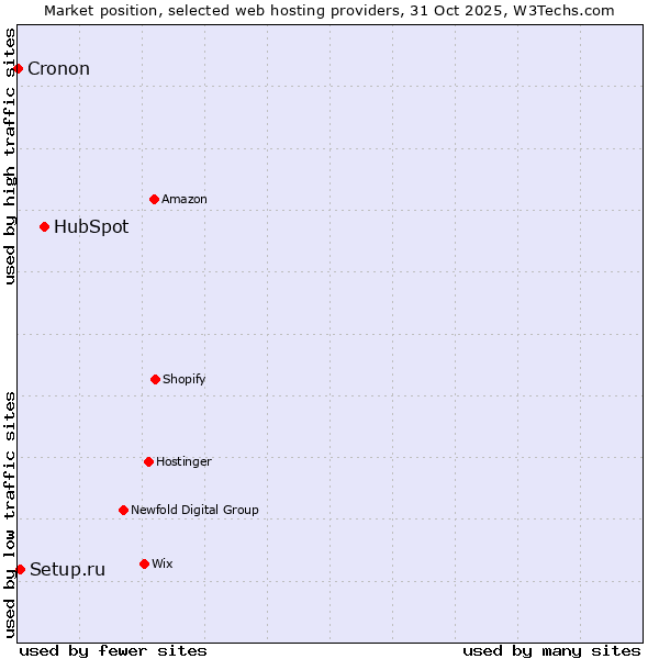 Market position of HubSpot vs. Setup.ru vs. Cronon