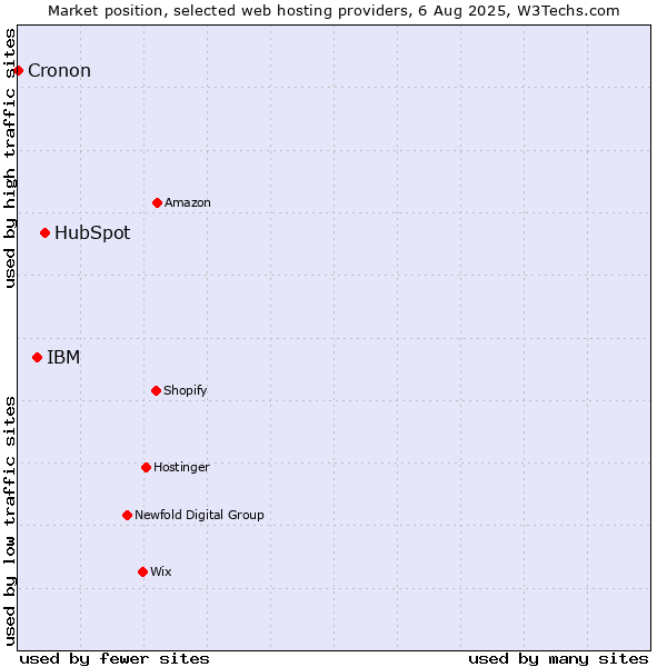 Market position of HubSpot vs. IBM vs. Cronon