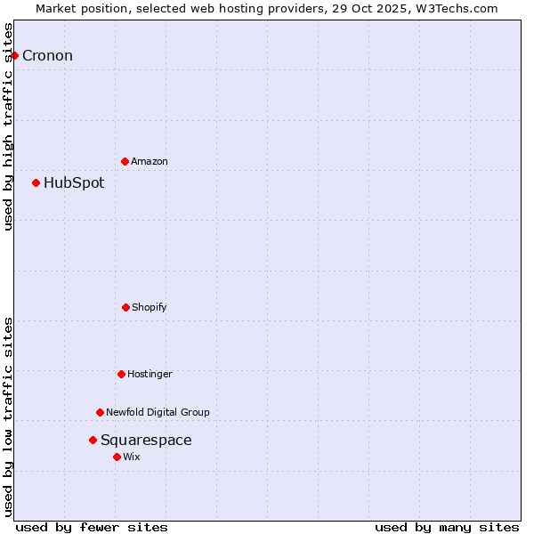 Market position of Squarespace vs. HubSpot vs. Cronon