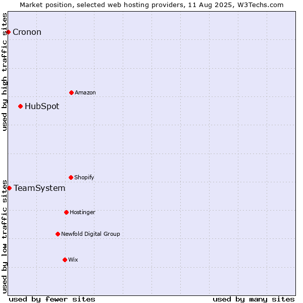 Market position of HubSpot vs. TeamSystem vs. Cronon