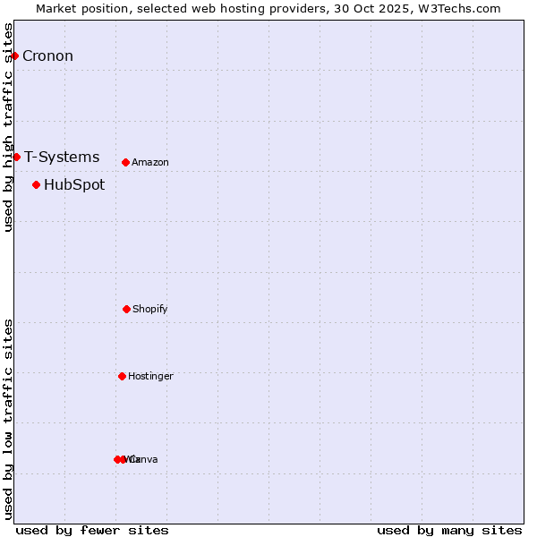 Market position of HubSpot vs. T-Systems vs. Cronon
