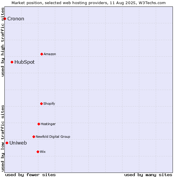 Market position of HubSpot vs. Uniweb vs. Cronon