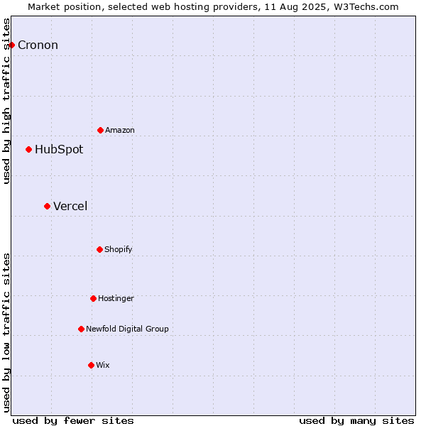 Market position of Vercel vs. HubSpot vs. Cronon