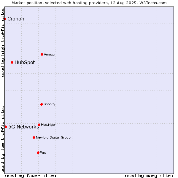 Market position of HubSpot vs. 5G Networks vs. Cronon