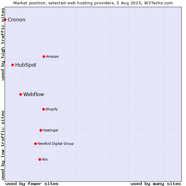 Market position of Webflow vs. HubSpot vs. Cronon