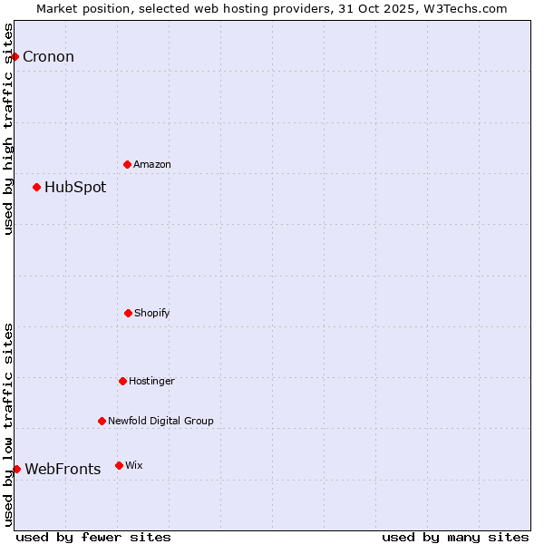 Market position of HubSpot vs. WebFronts vs. Cronon