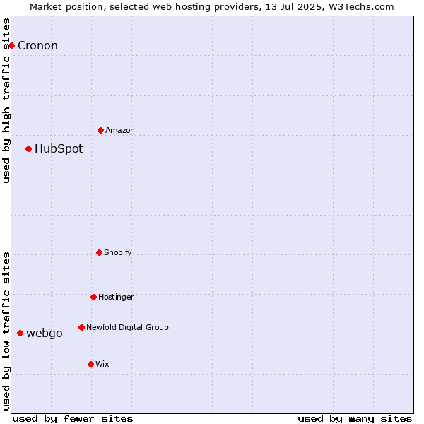 Market position of HubSpot vs. webgo vs. Cronon