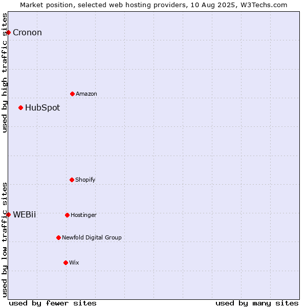 Market position of HubSpot vs. Cronon vs. WEBii