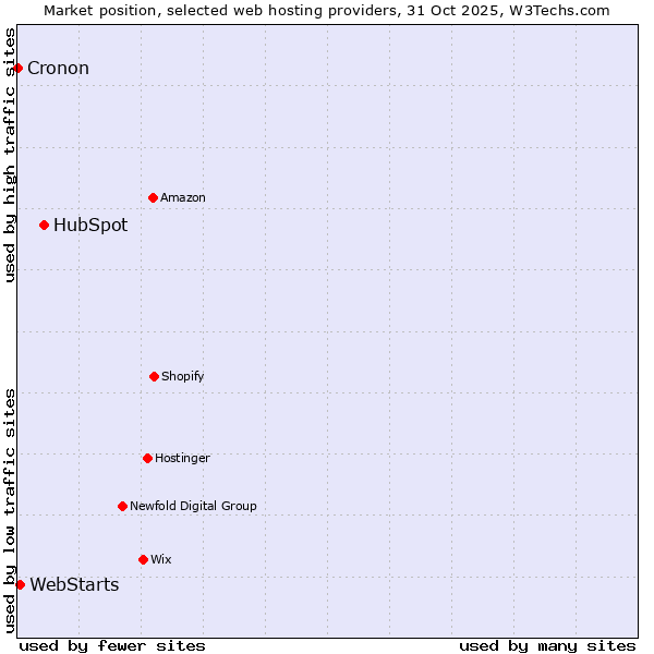 Market position of HubSpot vs. WebStarts vs. Cronon