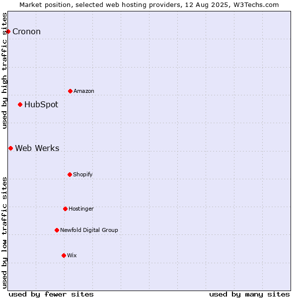 Market position of HubSpot vs. Web Werks vs. Cronon